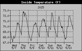 Computer Room Temp