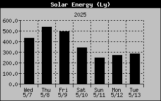Solar Energy History