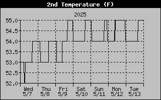 Water Tank Room Temp