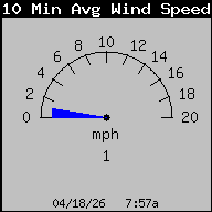 10 Min Avg Wind Speed