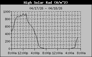 Solar Radiation History