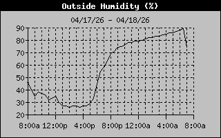 Outside Humidity History