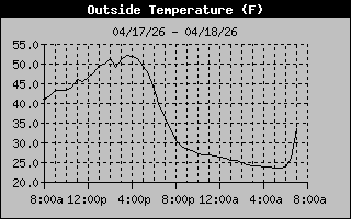 Outside Temperature History