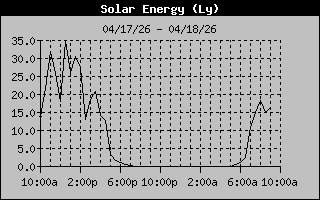 Solar Energy History