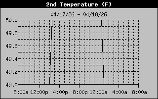 Water Tank Room Temp