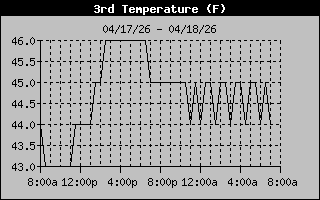 Basement Temp History