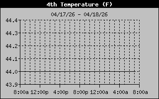 Ground Temp History