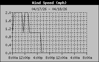  Average Wind Speed History