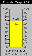 Current Inside Temperature