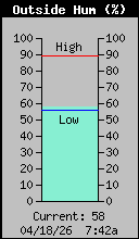 Current Outside Humidity