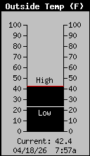 Current Outside Temperature
