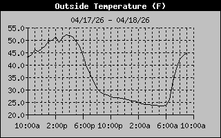 Outside Temp History