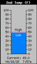 Current Basement Temp