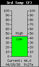Current Water Tank Room Temp