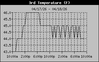 Water Tank Temp History