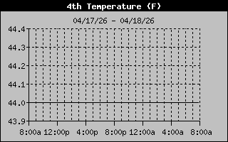 Ground Temp History