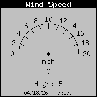 Current Wind Speed