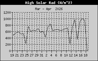 Solar Radiation History