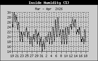 Inside Humidity History