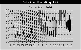 Outside Humidity History