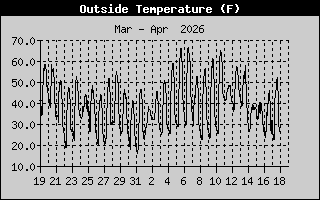Outside Temperature History