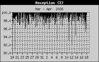 Station Reception History