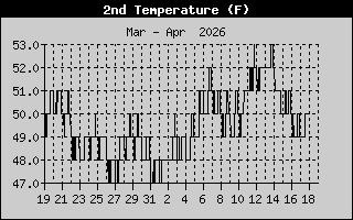 Water Tank Room Temp
