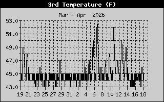 Basement Temp History