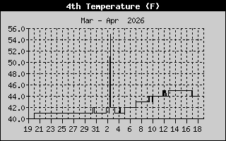 Ground Temp History