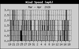  Average Wind Speed History