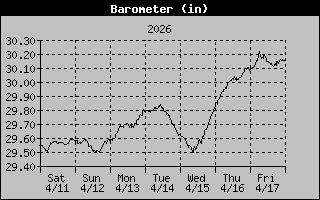 Barometer History