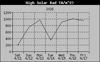 Solar Radiation History