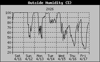 Outside Humidity History