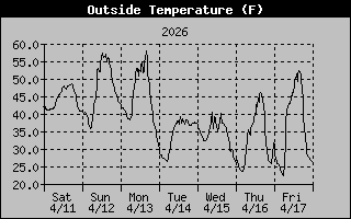 Outside Temperature History
