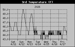 Basement Temp History